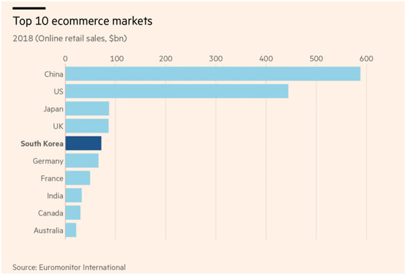 韩国各大电商平台正大打“内战”！争当“韩国亚马逊”