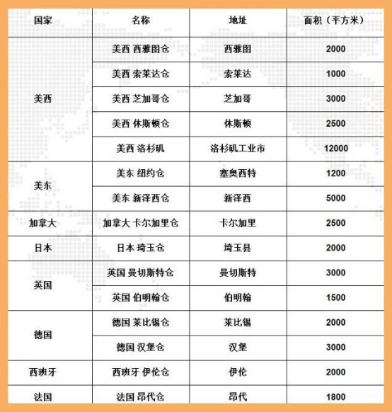 營(yíng)收超1億元，讓賣家銷售額瘋漲5倍！揭秘易通達(dá)海外倉引同行側(cè)目的背后真相