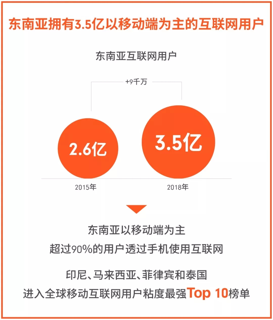 Shopee：东南亚电商市场将爆发！谷歌&淡马锡权威报告