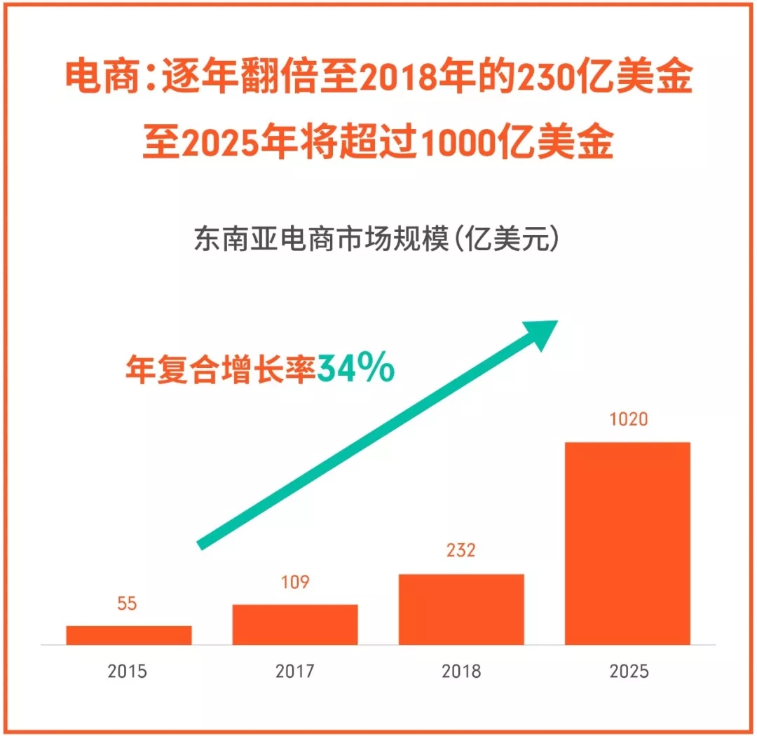 Shopee：东南亚电商市场将爆发！谷歌&淡马锡权威报告