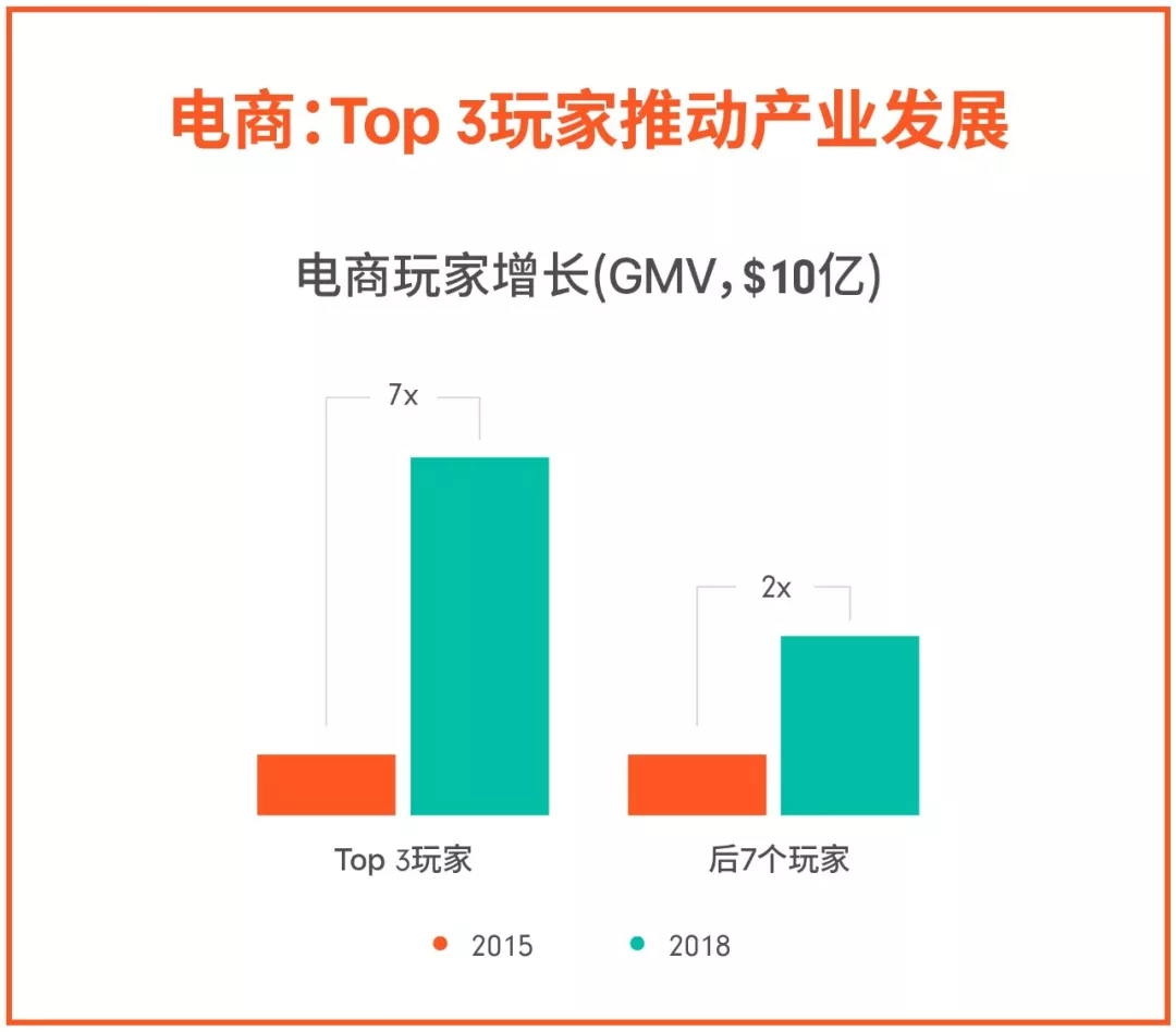 Shopee：东南亚电商市场将爆发！谷歌&淡马锡权威报告