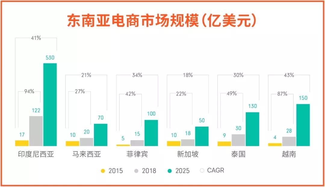 Shopee：东南亚电商市场将爆发！谷歌&淡马锡权威报告