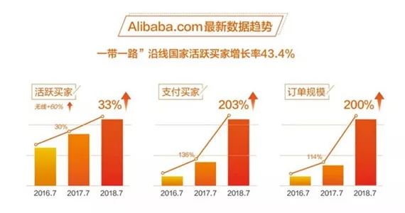 2018年，阿里巴巴向新兴市场B2C电商投资50亿美金
