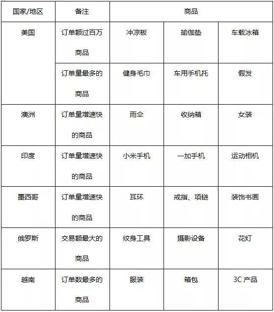 看阿里国际站采购节数据，如何指导店铺产品调整？