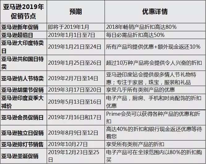 用户增长明显，亚马逊印度站开始实行分期付款！