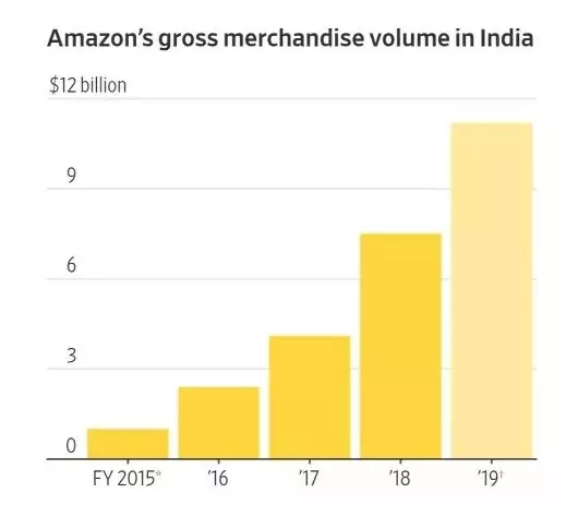 用户增长明显，亚马逊印度站开始实行分期付款！