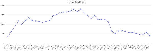 曾号称要颠覆亚马逊的Jet.com为何在圣诞旺季黯然神伤？