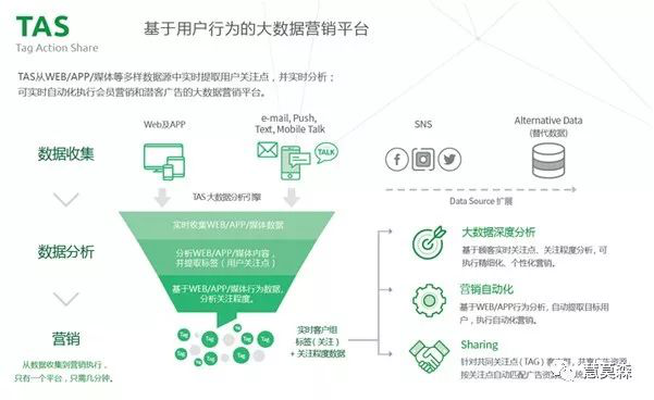 大數(shù)據(jù)串出的寶貝：顧客關(guān)注點(diǎn)“標(biāo)簽（TAG）”