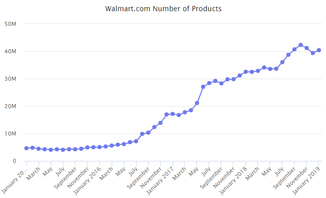 沃尔玛电商平台全新数据出炉：热销品类、在售产品数、第三方卖家数量