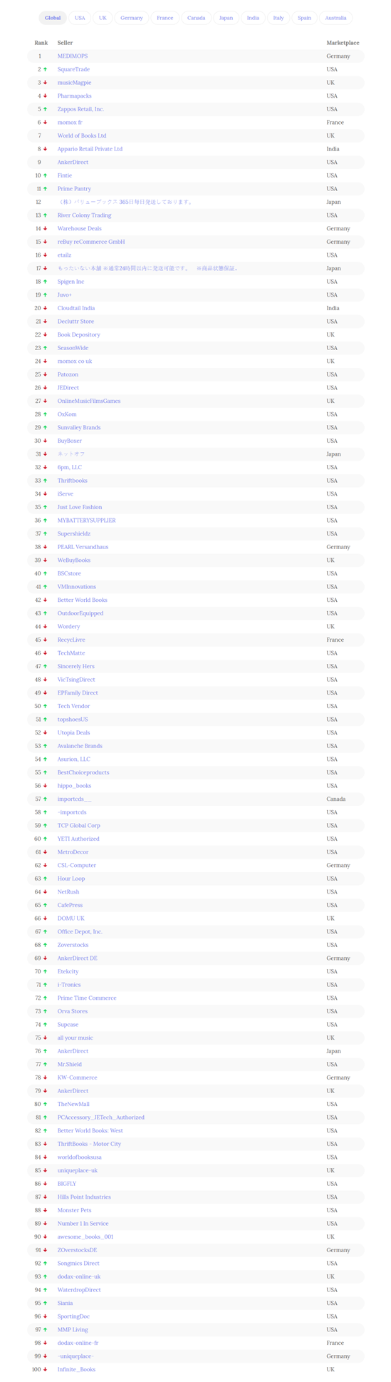 亚马逊全球站点Top 100卖家出炉，18%的Top卖家主攻这个类目
