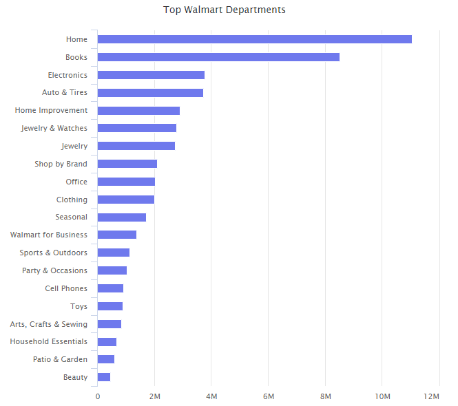 沃尔玛电商平台全新数据出炉：热销品类、在售产品数、第三方卖家数量