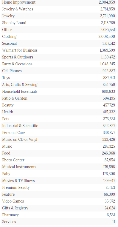 沃尔玛电商平台全新数据出炉：热销品类、在售产品数、第三方卖家数量