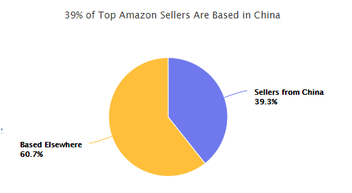 亚马逊全球站点Top 100卖家出炉，18%的Top卖家主攻这个类目
