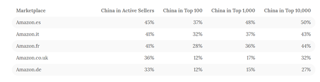 亚马逊全球站点Top 100卖家出炉，18%的Top卖家主攻这个类目