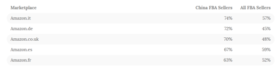 亚马逊全球站点Top 100卖家出炉，18%的Top卖家主攻这个类目