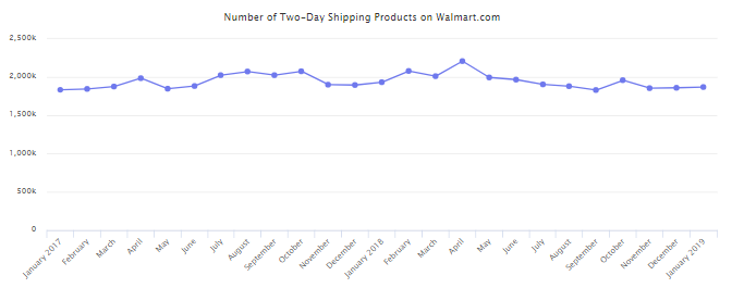 沃尔玛电商平台全新数据出炉：热销品类、在售产品数、第三方卖家数量