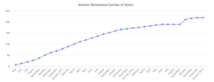 沃尔玛电商平台全新数据出炉：热销品类、在售产品数、第三方卖家数量