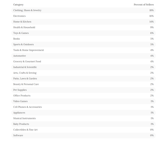 亚马逊全球站点Top 100卖家出炉，18%的Top卖家主攻这个类目