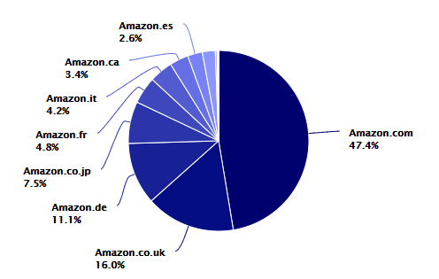 亚马逊全球站点Top 100卖家出炉，18%的Top卖家主攻这个类目