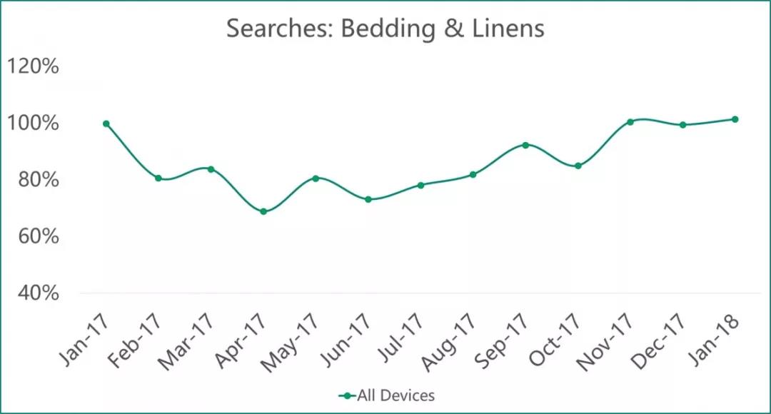 了解美国“睡文化”，床品出海选品推荐