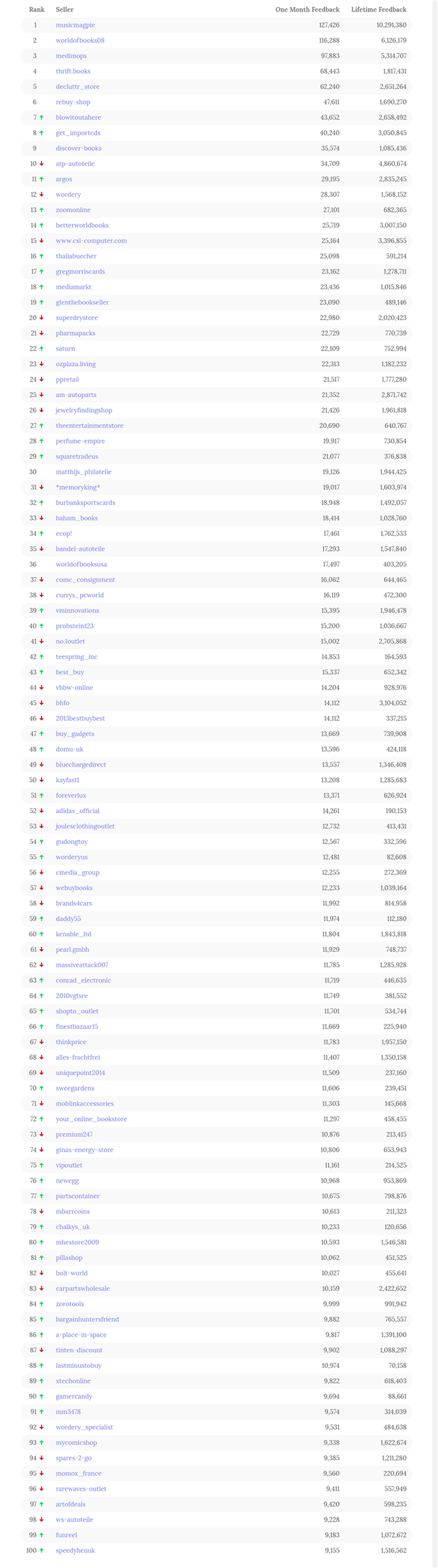 eBay平台全新数据出炉：全球Top 100卖家、Top卖家主攻品类......