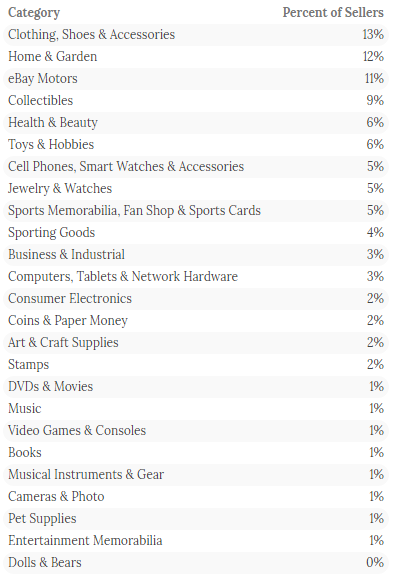 eBay平台全新数据出炉：全球Top 100卖家、Top卖家主攻品类......