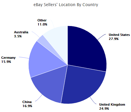 eBay平台全新数据出炉：全球Top 100卖家、Top卖家主攻品类......
