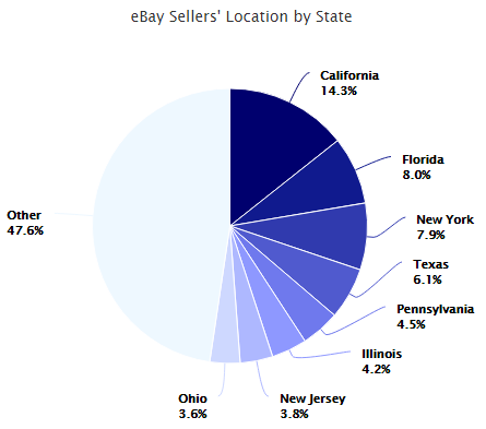 eBay平台全新数据出炉：全球Top 100卖家、Top卖家主攻品类......