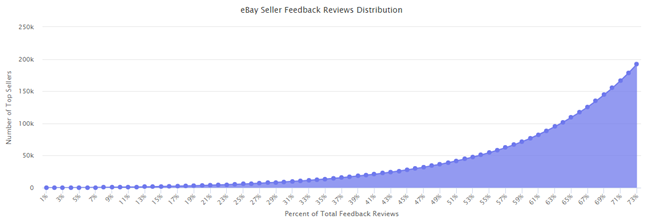eBay平台全新数据出炉：全球Top 100卖家、Top卖家主攻品类......