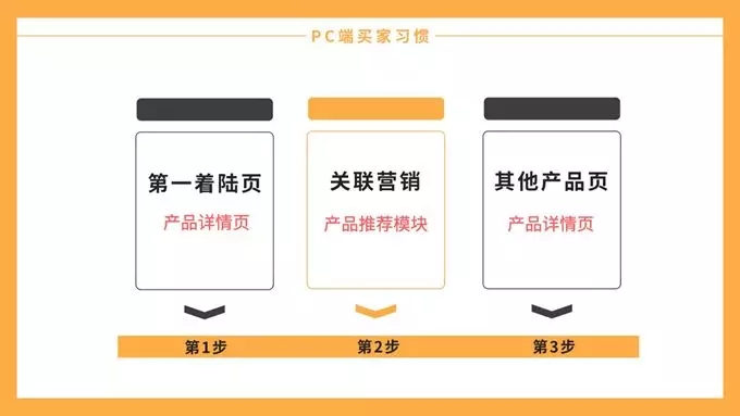 阿里国际站新贸节，如何从买家视角设计产品详情页和旺铺？