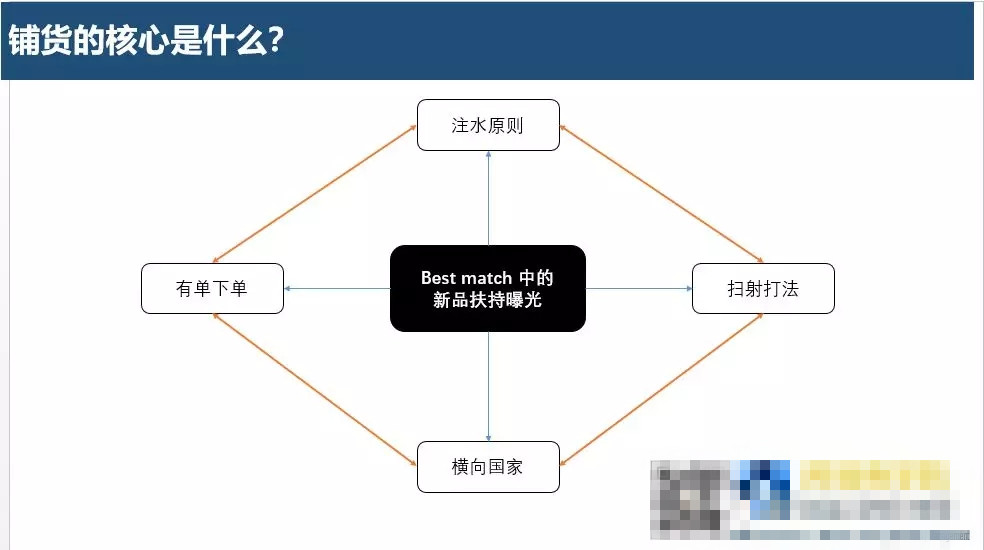 ebay平台目前适合铺货还是精品呢