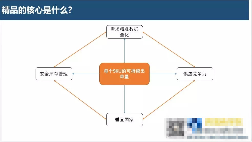 ebay平台目前适合铺货还是精品呢