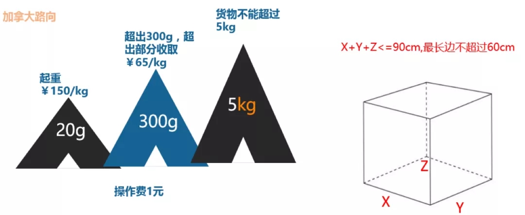 Wish EPC即将开通英国路向！外加8个EPC春节热门问答