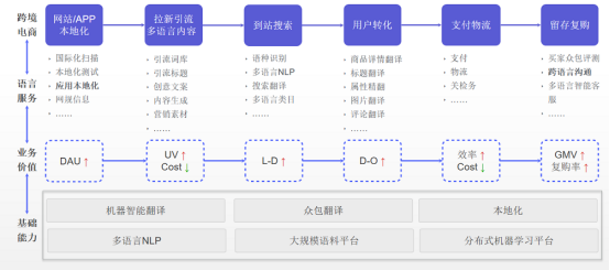跨越语言的鸿沟，阿里达摩院AI技术帮助跨境电商卖家提高运营效率