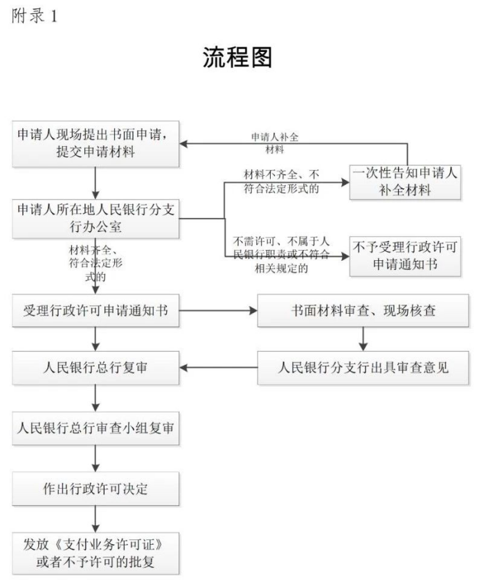 号外！央行发布新版《支付业务许可证》核发服务指南