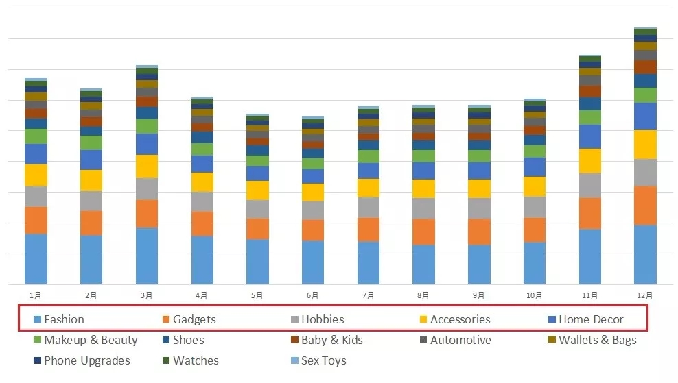 聚焦时尚品类？2019 Wish卖家想要卖爆，抓住这些选品方向