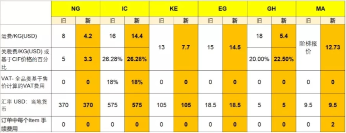 2019年Jumia平台佣金最高10%，取消最低佣金1美金限制