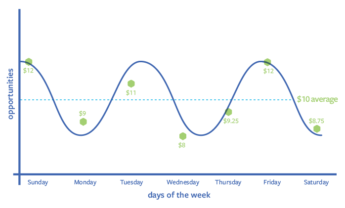 Facebook广告预算须知：单日预算与总预算的区别