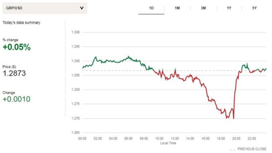 英国脱欧协议遭遇历史性惨败，英镑却意料外走强