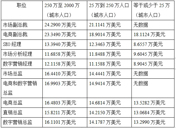 一份美國電商企業各崗位薪資(zī)表，和你相比差距大(dà)嗎？