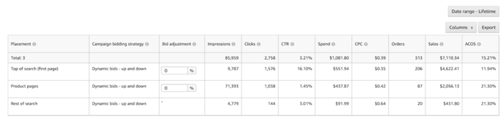 解读亚马逊新版广告动态竞价：如何在2天内将点击率提高10倍！