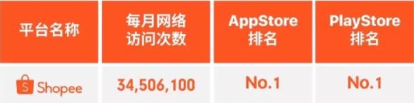 2018 Shopee越南、泰國、菲律賓、新加坡爆品榜單