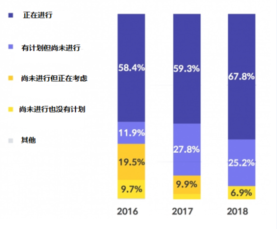 93.1%的企业选择了邮件营销