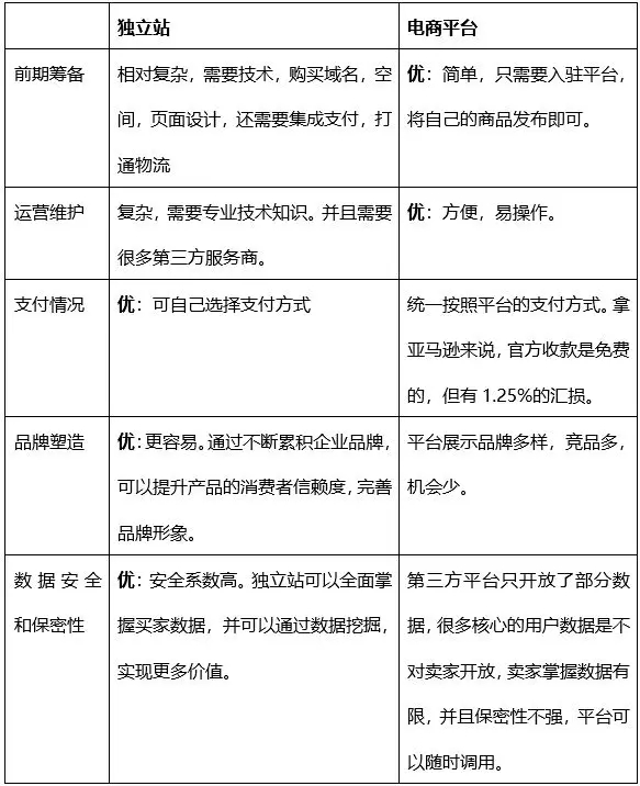 跨境电商独立站or电商平台？电商出海需注意四点