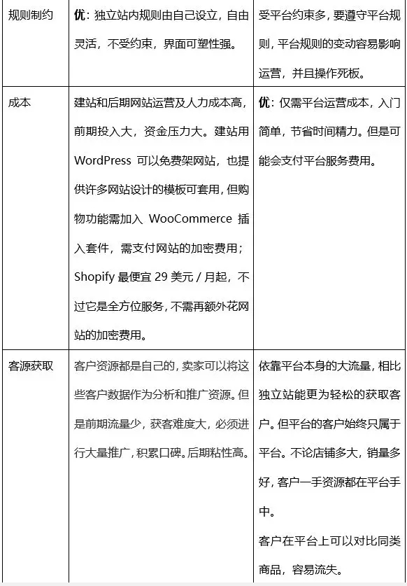 跨境电商独立站or电商平台？电商出海需注意四点