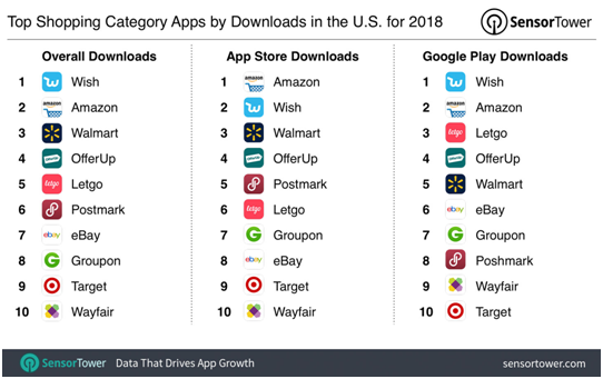 2018年全球购物App下载量报告出炉：速卖通排名第3，亚马逊第2，第1竟是……