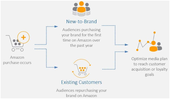 亚马逊广告活动又添新指标——“new-to-brand”！你注意了吗？