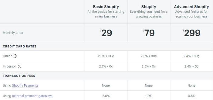 一文了解Shopify开店费用是多少？