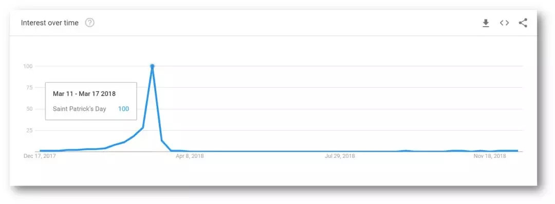 Wish：情人节&圣帕特里克节选品指南，你能薅到多少羊毛？