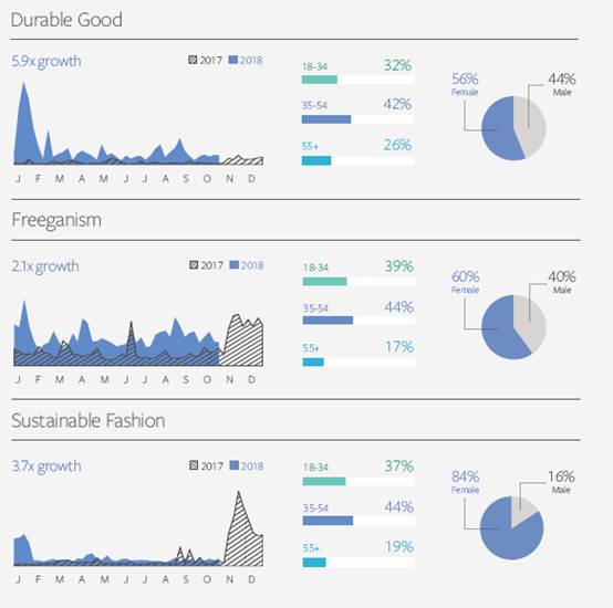 Facebook IQ热门话题&趋势报告出炉，解读2019年美妆、时尚、娱乐类产品机遇
